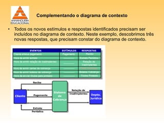 Complementando o diagrama de contexto

• Todos os novos estímulos e respostas identificados precisam ser
  incluídos no diagrama de contexto. Neste exemplo, descobrimos três
  novas respostas, que precisam constar do diagrama de contexto.
 