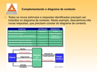 Complementando o diagrama de contexto

• Todos os novos estímulos e respostas identificados precisam ser
  incluídos no diagrama de contexto. Neste exemplo, descobrimos três
  novas respostas, que precisam constar do diagrama de contexto.
 
