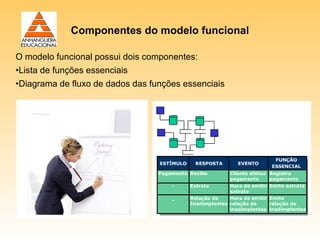 Componentes do modelo funcional

O modelo funcional possui dois componentes:
•Lista de funções essenciais
•Diagrama de fluxo de dados das funções essenciais
 