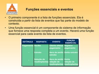 Funções essenciais e eventos

• O primeiro componente é a lista de funções essenciais. Ela é
  construída a partir da lista de eventos que faz parte do modelo de
  contexto.
• Uma função essencial é um componente do sistema de informação
  que fornece uma resposta completa a um evento. Haverá uma função
  essencial para cada evento da lista de eventos.
 