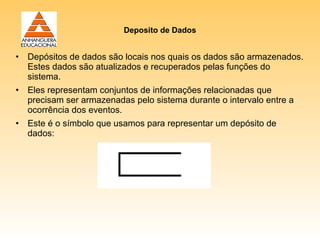 Deposito de Dados


• Depósitos de dados são locais nos quais os dados são armazenados.
  Estes dados são atualizados e recuperados pelas funções do
  sistema.
• Eles representam conjuntos de informações relacionadas que
  precisam ser armazenadas pelo sistema durante o intervalo entre a
  ocorrência dos eventos.
• Este é o símbolo que usamos para representar um depósito de
  dados:
 
