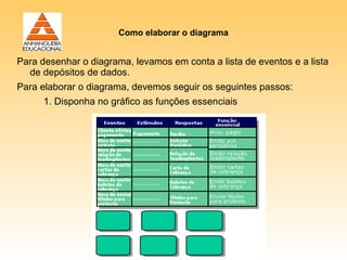Como elaborar o diagrama


Para desenhar o diagrama, levamos em conta a lista de eventos e a lista
  de depósitos de dados.
Para elaborar o diagrama, devemos seguir os seguintes passos:
      1. Disponha no gráfico as funções essenciais
 