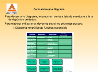 Como elaborar o diagrama


Para desenhar o diagrama, levamos em conta a lista de eventos e a lista
  de depósitos de dados.
Para elaborar o diagrama, devemos seguir os seguintes passos:
      1. Disponha no gráfico as funções essenciais
 
