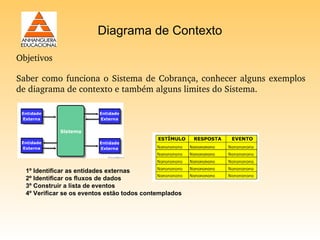Diagrama de Contexto

Objetivos

Saber  como  funciona  o  Sistema  de  Cobrança,  conhecer  alguns  exemplos 
de diagrama de contexto e também alguns limites do Sistema.




  1º Identificar as entidades externas
  2º Identificar os fluxos de dados
  3º Construir a lista de eventos
  4º Verificar se os eventos estão todos contemplados
 