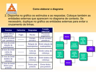 Como elaborar o diagrama

2. Disponha no gráfico os estímulos e as respostas. Coloque também as
   entidades externas que aparecem no diagrama de contexto. Se
   necessário, duplique no gráfico as entidades externas para evitar o
   cruzamento de linhas.
 