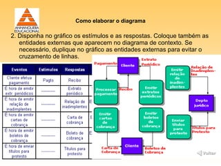 Como elaborar o diagrama

2. Disponha no gráfico os estímulos e as respostas. Coloque também as
   entidades externas que aparecem no diagrama de contexto. Se
   necessário, duplique no gráfico as entidades externas para evitar o
   cruzamento de linhas.
 