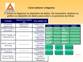 Como elaborar o diagrama

3. Inclua no diagrama os depósitos de dados. Se necessário, duplicar no
    gráfico os depósitos de dados para evitar o cruzamento de linhas.
 