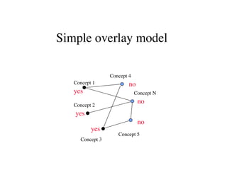 Simple overlay model 
Concept 1 
Concept 2 
Concept 3 
Concept 4 
no 
Concept 5 
yes 
Concept N 
no 
no 
yes 
yes 
 
