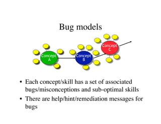 Bug models 
Concept 
A 
Concept 
B 
Concept 
C 
• Each concept/skill has a set of associated 
bugs/misconceptions and sub-optimal skills 
• There are help/hint/remediation messages for 
bugs 
 