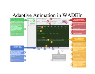 Adaptive Animation in WADEIn 
 