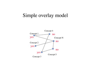Simple overlay model 
Concept 1 
Concept 2 
Concept 3 
Concept 4 
no 
Concept 5 
yes 
Concept N 
no 
no 
yes 
yes 
 