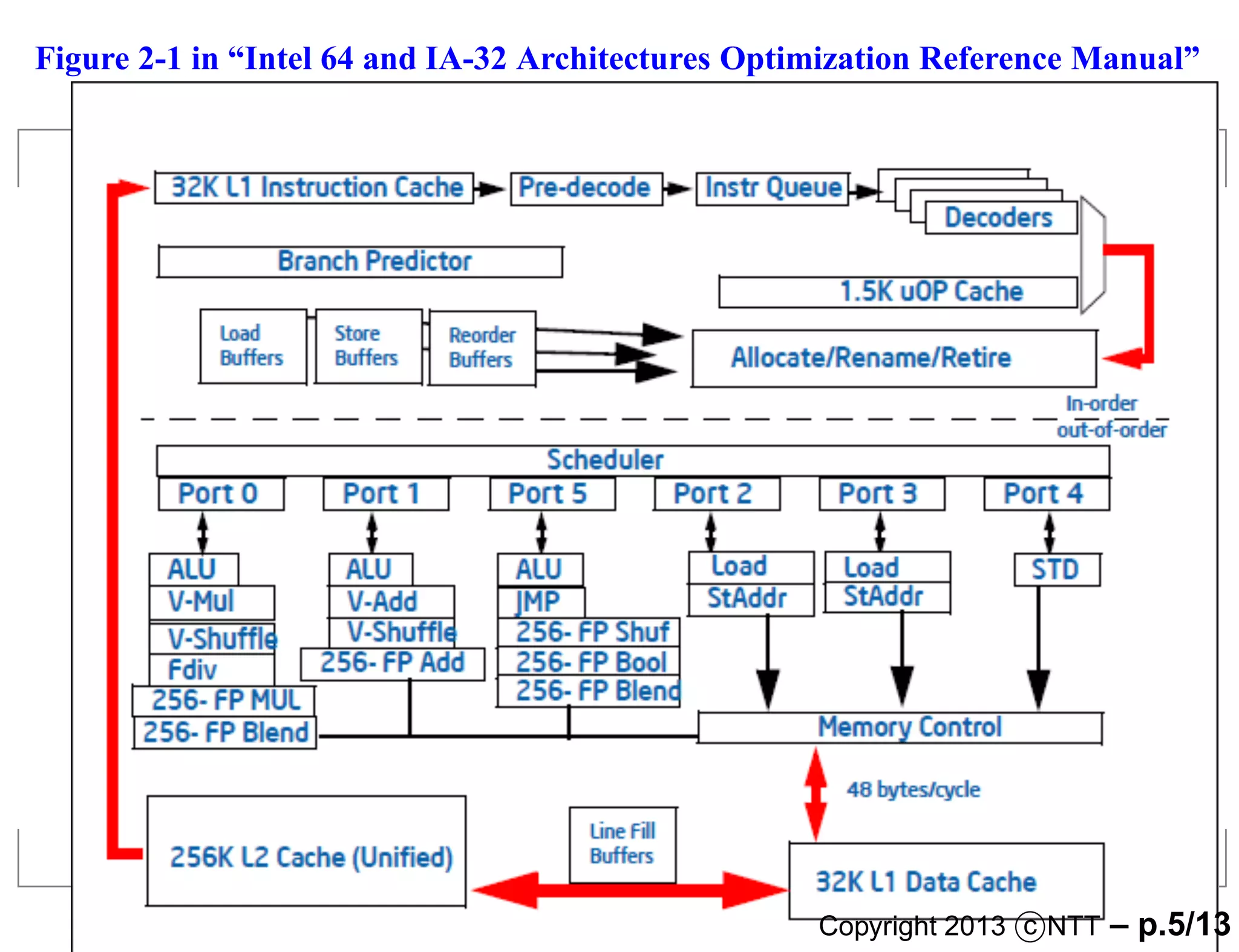 Figure 2-1 in “Intel 64 and IA-32 Architectures Optimization Reference Manual”




                                                    Copyright 2013 c NTT   – p.5/13
 