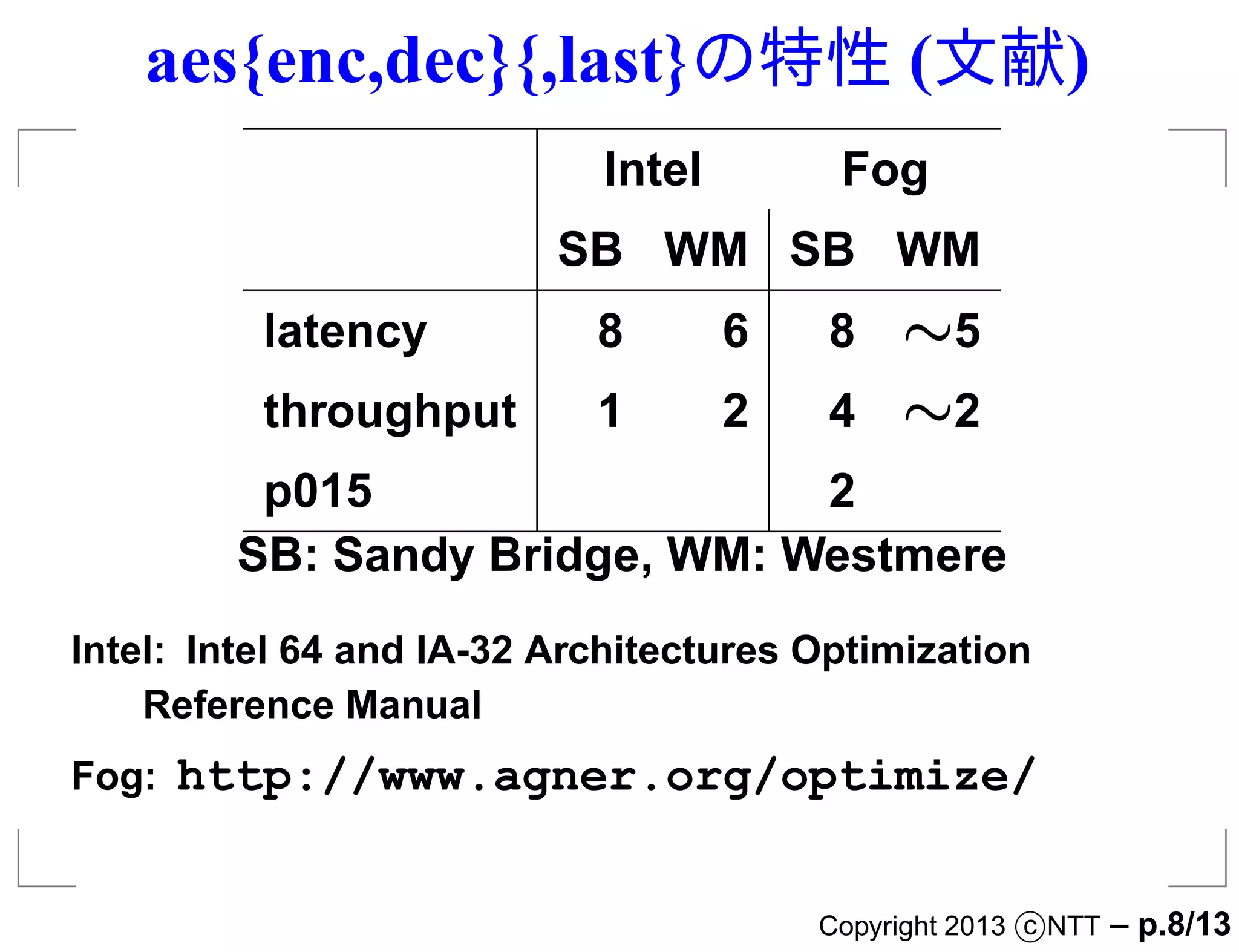 aes{enc,dec}{,last}の特性 (文献)
                            Intel        Fog
                          SB WM SB WM
          latency           8       6    8 ∼5
          throughput        1       2    4 ∼2
          p015                  2
         SB: Sandy Bridge, WM: Westmere
Intel: Intel 64 and IA-32 Architectures Optimization
    Reference Manual
Fog:   http://www.agner.org/optimize/


                                        Copyright 2013 c NTT   – p.8/13
 