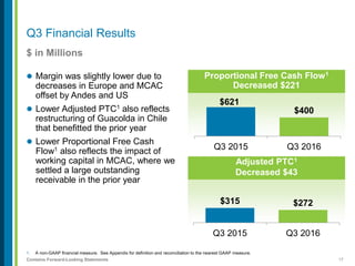 17Contains Forward-Looking Statements
Q3 Financial Results
$ in Millions
1. A non-GAAP financial measure. See Appendix for definition and reconciliation to the nearest GAAP measure.
 Margin was slightly lower due to
decreases in Europe and MCAC
offset by Andes and US
 Lower Adjusted PTC1 also reflects
restructuring of Guacolda in Chile
that benefitted the prior year
 Lower Proportional Free Cash
Flow1 also reflects the impact of
working capital in MCAC, where we
settled a large outstanding
receivable in the prior year
Proportional Free Cash Flow1
Decreased $221
$621
$400
Q3 2015 Q3 2016
Adjusted PTC1
Decreased $43
$315 $272
Q3 2015 Q3 2016
 