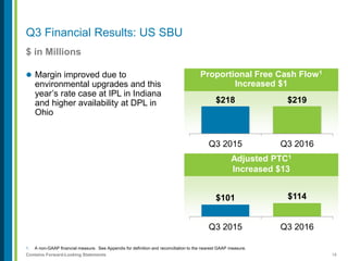 18Contains Forward-Looking Statements
Q3 Financial Results: US SBU
$ in Millions
1. A non-GAAP financial measure. See Appendix for definition and reconciliation to the nearest GAAP measure.
 Margin improved due to
environmental upgrades and this
year’s rate case at IPL in Indiana
and higher availability at DPL in
Ohio
Proportional Free Cash Flow1
Increased $1
$218 $219
Q3 2015 Q3 2016
Adjusted PTC1
Increased $13
$101 $114
Q3 2015 Q3 2016
 