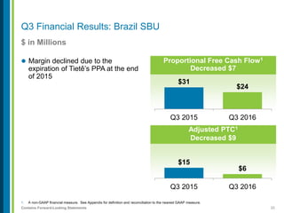 20Contains Forward-Looking Statements
Q3 Financial Results: Brazil SBU
$ in Millions
1. A non-GAAP financial measure. See Appendix for definition and reconciliation to the nearest GAAP measure.
 Margin declined due to the
expiration of Tietê’s PPA at the end
of 2015
Proportional Free Cash Flow1
Decreased $7
$31
$24
Q3 2015 Q3 2016
Adjusted PTC1
Decreased $9
$15
$6
Q3 2015 Q3 2016
 