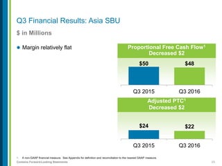 23Contains Forward-Looking Statements
Q3 Financial Results: Asia SBU
$ in Millions
1. A non-GAAP financial measure. See Appendix for definition and reconciliation to the nearest GAAP measure.
 Margin relatively flat Proportional Free Cash Flow1
Decreased $2
$50 $48
Q3 2015 Q3 2016
Adjusted PTC1
Decreased $2
$24 $22
Q3 2015 Q3 2016
 