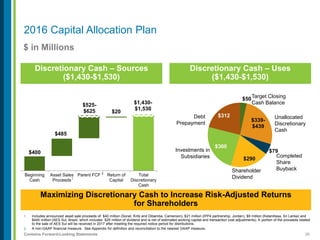 26Contains Forward-Looking Statements
2016 Capital Allocation Plan
$ in Millions
1. Includes announced asset sale proceeds of: $40 million (Sonel, Kribi and Dibamba, Cameroon), $21 million (IPP4 partnership, Jordan), $9 million (Kelanitissa, Sri Lanka) and
$440 million (AES Sul, Brazil, which includes $25 million of dividend and is net of estimated working capital and transaction cost adjustments). A portion of the proceeds related
to the sale of AES Sul will be received in 2017 after meeting the required notice period for distributions.
2. A non-GAAP financial measure. See Appendix for definition and reconciliation to the nearest GAAP measure.
Discretionary Cash – Uses
($1,430-$1,530)
Discretionary Cash – Sources
($1,430-$1,530)
$400
$525-
$625
$485
$20
$1,430-
$1,530
Beginning
Cash
Asset Sales
Proceeds
Parent FCF Return of
Capital
Total
Discretionary
Cash
2
1
$50
$339-
$439
$79
$290
$360
$312
Completed
Share
Buyback
Unallocated
Discretionary
Cash
Target Closing
Cash Balance
Investments in
Subsidiaries
Shareholder
Dividend
Debt
Prepayment
Maximizing Discretionary Cash to Increase Risk-Adjusted Returns
for Shareholders
 