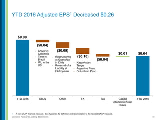 30Contains Forward-Looking Statements
1. A non-GAAP financial measure. See Appendix for definition and reconciliation to the nearest GAAP measure.
YTD 2016 Adjusted EPS1 Decreased $0.26
$0.90
$0.64
($0.04)
($0.09)
($0.10)
($0.04)
$0.01
YTD 2015 SBUs Other FX Tax Capital
Allocation/Asset
Sales
YTD 2016
- Kazakhstan
Tenge
- Argentine Peso
- Columbian Peso
- Restructuring
at Guacolda
in Chile
- Reversal of a
Liability at
Eletropaulo
- Chivor in
Colombia
- Tiete in
Brazil
+ IPL in the
US
 