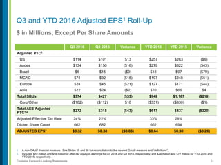 31Contains Forward-Looking Statements
$ in Millions, Except Per Share Amounts
Q3 and YTD 2016 Adjusted EPS1 Roll-Up
1. A non-GAAP financial measure. See Slides 55 and 56 for reconciliation to the nearest GAAP measure and “definitions”.
2. Includes $10 million and $59 million of after-tax equity in earnings for Q3 2016 and Q3 2015, respectively, and $24 million and $77 million for YTD 2016 and
YTD 2015, respectively.
Q3 2016 Q3 2015 Variance YTD 2016 YTD 2015 Variance
Adjusted PTC1
US $114 $101 $13 $257 $263 ($6)
Andes $134 $150 ($16) $279 $322 ($43)
Brazil $6 $15 ($9) $18 $97 ($79)
MCAC $74 $92 ($18) $197 $248 ($51)
Europe $24 $45 ($21) $127 $171 ($44)
Asia $22 $24 ($2) $70 $66 $4
Total SBUs $374 $427 ($53) $948 $1,167 ($219)
Corp/Other ($102) ($112) $10 ($331) ($330) ($1)
Total AES Adjusted
PTC1,2 $272 $315 ($43) $617 $837 ($220)
Adjusted Effective Tax Rate 24% 22% 33% 28%
Diluted Share Count 662 682 662 694
ADJUSTED EPS1 $0.32 $0.38 ($0.06) $0.64 $0.90 ($0.26)
 