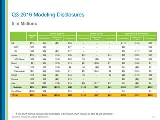 40Contains Forward-Looking Statements
$ in Millions
1. A non-GAAP financial measure. See reconciliation to the nearest GAAP measure on Slide 55 and “definitions”.
Q3 2016 Modeling Disclosures
Adjusted
PTC1
Interest Expense Interest Income Depreciation & Amortization
Consolidated
Adjustment
Factor
Proportional Consolidated
Adjustment
Factor
Proportional Consolidated
Adjustment
Factor
Proportional
US $114 $60 ($7) $53 - - - $115 ($18) $97
DPL $27 $27 - $27 - - - $29 - $29
IPL $50 $24 ($7) $17 - - - $55 ($17) $38
Andes $134 $46 ($16) $30 $13 - $13 $57 ($20) $37
AES Gener $89 $44 ($16) $28 $2 ($1) $1 $55 ($20) $35
Brazil $6 $86 ($71) $15 $61 ($50) $11 $37 ($30) $7
Tietê $12 $17 ($13) $4 $8 ($6) $2 $8 ($6) $2
Eletropaulo ($4) $69 ($58) $11 $51 ($43) $8 $30 ($25) $5
MCAC $74 $42 ($7) $35 $2 - $2 $42 ($10) $32
Europe $24 $18 ($4) $14 - - $30 ($5) $25
Asia $22 $28 ($14) $14 $34 ($17) $17 $8 ($4) $4
Subtotal $374 $280 ($119) $161 $110 ($67) $43 $289 ($87) $202
Corp/Other ($102) $74 - $74 - - - $3 - $3
TOTAL $272 $354 ($119) $235 $110 ($67) $43 $292 ($87) $205
 