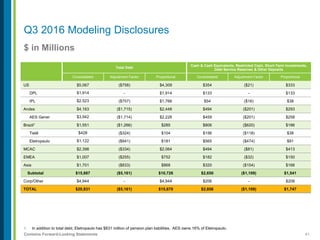 41Contains Forward-Looking Statements
$ in Millions
1. In addition to total debt, Eletropaulo has $831 million of pension plan liabilities. AES owns 16% of Eletropaulo.
Q3 2016 Modeling Disclosures
Total Debt
Cash & Cash Equivalents, Restricted Cash, Short-Term Investments,
Debt Service Reserves & Other Deposits
Consolidated Adjustment Factor Proportional Consolidated Adjustment Factor Proportional
US $5,067 ($758) $4,309 $354 ($21) $333
DPL $1,914 - $1,914 $133 - $133
IPL $2,523 ($757) $1,766 $54 ($16) $38
Andes $4,163 ($1,715) $2,448 $494 ($201) $293
AES Gener $3,942 ($1,714) $2,228 $459 ($201) $258
Brazil1 $1,551 ($1,266) $285 $806 ($620) $186
Tietê $428 ($324) $104 $156 ($118) $38
Eletropaulo $1,122 ($941) $181 $565 ($474) $91
MCAC $2,398 ($334) $2,064 $494 ($81) $413
EMEA $1,007 ($255) $752 $182 ($32) $150
Asia $1,701 ($833) $868 $320 ($154) $166
Subtotal $15,887 ($5,161) $10,726 $2,650 ($1,109) $1,541
Corp/Other $4,944 - $4,944 $206 - $206
TOTAL $20,831 ($5,161) $15,670 $2,856 ($1,109) $1,747
 