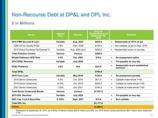 43Contains Forward-Looking Statements
$ in Millions
Non-Recourse Debt at DP&L and DPL Inc.
Series Interest
Rate Maturity
Amount
Outstanding as of
September 30,
2016
Remarks
2016 FMB Secured B Loan Variable Aug. 2022 $445.0 ● Redeemable at 101% of par
2006 OH Air Quality PCBs 4.8% Sept. 2036 $100.0 ● Non-callable; at par in Sept. 2016
2015 Direct Purchase Tax Exempt TL Variable Aug. 2020 (put) $200.0 ● Redeemable at par on any day
Total Pollution Control Various Various $300.0
Wright-Patterson AFB Note 4.2% Feb. 2061 $18.0 ● No prepayment option
2015 DP&L Revolver Variable July 2020 - ● Pre-payable on any day
DP&L Preferred 3.8% N/A $22.91 ● Redeemable at pre-established
premium
Total DP&L $785.9
2018 Term Loan Variable May 2018 $125.0 ● No prepayment penalty
2016 Senior Unsecured 6.5% Oct. 2016 $57.01 ● Callable make-whole T+50
2019 Senior Unsecured 6.75% Oct. 2019 $200.0 ● Callable at make-whole T+50
2021 Senior Unsecured 7.25% Oct. 2021 $780.0 ● Callable at make-whole T+50
Total Senior Unsecured Bonds Various Various $1,037.0
2015 DPL Revolver Variable July 2020 - ● Pre-payable on any day
2001 Cap Trust II Securities 8.125% Sept. 2031 $15.6 ● Non-callable
Total DPL Inc. $1,177.6
TOTAL $1,963.5
1. Subsequent to September 30, 2016, all of DP&L Preferred shares ($22.9 million) and DPL, Inc. 2016 Senior Unsecured Bonds ($57 million) were redeemed
in full.
 