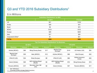 45Contains Forward-Looking Statements
Subsidiary Distributions1 by SBU
Q3 2016 YTD 2016
US $41 $159
Andes $29 $72
Brazil $8 $72
MCAC $123 $132
Europe $46 $202
Asia $17 $28
Corporate & Other2 $1 $21
TOTAL $265 $686
1. See “definitions”.
2. Corporate & Other includes Global Insurance.
Q3 and YTD 2016 Subsidiary Distributions1
Top Ten Subsidiary Distributions1 by Business
Q3 2016 YTD 2016
Business Amount Business Amount Business Amount Business Amount
Andres (MCAC) $88 Mong Duong (Asia) $17
Maritza East
(Europe)
$143 US Holdco (US) $54
Maritza East
(Europe)
$35 Itabo (MCAC) $12 Andres (MCAC) $89 Altai (Europe) $24
IPALCO (US) $34 Elsta (Europe) $8 IPALCO (US) $86
Global Insurance
(Corp)
$20
Gener (Andes) $26
AES Holdings Brazil
(Brazil)
$8
AES Holdings Brazil
(Brazil)
$72 Mong Duong (Asia) $19
Panama (MCAC) $17
Mountain View I &II
(US)
$6 Gener (Andes) $57 Panama (MCAC) $17
$ in Millions
 
