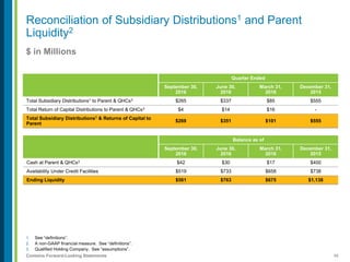 46Contains Forward-Looking Statements
$ in Millions
1. See “definitions”.
2. A non-GAAP financial measure. See “definitions”.
3. Qualified Holding Company. See “assumptions”.
Reconciliation of Subsidiary Distributions1 and Parent
Liquidity2
Quarter Ended
September 30,
2016
June 30,
2016
March 31,
2016
December 31,
2015
Total Subsidiary Distributions1 to Parent & QHCs3 $265 $337 $85 $555
Total Return of Capital Distributions to Parent & QHCs3 $4 $14 $16 -
Total Subsidiary Distributions1 & Returns of Capital to
Parent
$269 $351 $101 $555
Balance as of
September 30,
2016
June 30,
2016
March 31,
2016
December 31,
2015
Cash at Parent & QHCs3 $42 $30 $17 $400
Availability Under Credit Facilities $519 $733 $658 $738
Ending Liquidity $561 $763 $675 $1,138
 