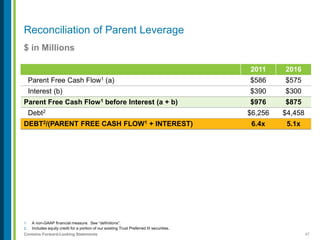 47Contains Forward-Looking Statements
$ in Millions
1. A non-GAAP financial measure. See “definitions”.
2. Includes equity credit for a portion of our existing Trust Preferred III securities.
Reconciliation of Parent Leverage
2011 2016
Parent Free Cash Flow1 (a) $586 $575
Interest (b) $390 $300
Parent Free Cash Flow1 before Interest (a + b) $976 $875
Debt2 $6,256 $4,458
DEBT2/(PARENT FREE CASH FLOW1 + INTEREST) 6.4x 5.1x
 