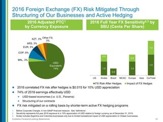 49Contains Forward-Looking Statements
2016 Foreign Exchange (FX) Risk Mitigated Through
Structuring of Our Businesses and Active Hedging
1. Before Corporate Charges. A non-GAAP financial measure. See “definitions”.
2. Sensitivity represents full year 2016 exposure to a 10% appreciation of USD relative to foreign currency as of December 31, 2015.
3. Andes includes Argentina and Colombia businesses only due to limited translational impact of USD appreciation to Chilean businesses.
2016 Full Year FX Sensitivity2,3 by
SBU (Cents Per Share)
1.0
0.5
1.0
1.5
0.5
0.5
1.0
US Andes Brazil MCAC Europe Asia CorTotal
FX Risk After Hedges Impact of FX Hedges
2016 Adjusted PTC1
by Currency Exposure
USD-
Equivalent,
74%
BRL, 3%
COP, 8%
EUR, 5%
ARS, 3%
KZT, 3%
Other FX,
3%
 2016 correlated FX risk after hedges is $0.015 for 10% USD appreciation
 74% of 2016 earnings effectively USD
 USD-based economies (i.e. U.S., Panama)
 Structuring of our contracts
 FX risk mitigated on a rolling basis by shorter-term active FX hedging programs
 