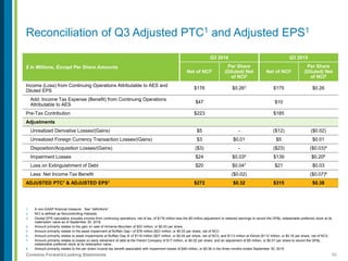 55Contains Forward-Looking Statements
1. A non-GAAP financial measure. See “definitions”.
2. NCI is defined as Noncontrolling Interests.
3. Diluted EPS calculation includes income from continuing operations, net of tax, of $176 million less the $5 million adjustment to retained earnings to record the DP&L redeemable preferred stock at its
redemption value as of September 30, 2016.
4. Amount primarily relates to the gain on sale of Armenia Mountain of $22 million, or $0.03 per share.
5. Amount primarily relates to the asset impairment at Buffalo Gap I of $78 million ($23 million, or $0.03 per share, net of NCI).
6. Amount primarily relates to asset impairments at Buffalo Gap III of $118 million ($27 million, or $0.04 per share, net of NCI); and $113 million at Kilroot ($112 million, or $0.16 per share, net of NCI).
7. Amount primarily relates to losses on early retirement of debt at the Parent Company of $17 million, or $0.02 per share; and an adjustment of $5 million, or $0.01 per share to record the DP&L
redeemable preferred stock at its redemption value.
8. Amount primarily relates to the per share income tax benefit associated with impairment losses of $46 million, or $0.06 in the three months ended September 30, 2015.
Reconciliation of Q3 Adjusted PTC1 and Adjusted EPS1
$ in Millions, Except Per Share Amounts
Q3 2016 Q3 2015
Net of NCI2
Per Share
(Diluted) Net
of NCI2
Net of NCI2
Per Share
(Diluted) Net
of NCI2
Income (Loss) from Continuing Operations Attributable to AES and
Diluted EPS
$176 $0.263 $175 $0.26
Add: Income Tax Expense (Benefit) from Continuing Operations
Attributable to AES
$47 $10
Pre-Tax Contribution $223 $185
Adjustments
Unrealized Derivative Losses/(Gains) $5 - ($12) ($0.02)
Unrealized Foreign Currency Transaction Losses/(Gains) $3 $0.01 $5 $0.01
Disposition/Acquisition Losses/(Gains) ($3) - ($23) ($0.03)4
Impairment Losses $24 $0.035 $139 $0.206
Loss on Extinguishment of Debt $20 $0.047 $21 $0.03
Less: Net Income Tax Benefit ($0.02) ($0.07)8
ADJUSTED PTC1 & ADJUSTED EPS1 $272 $0.32 $315 $0.38
 