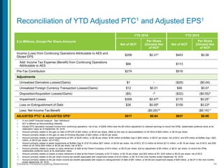 56Contains Forward-Looking Statements
1. A non-GAAP financial measure. See “definitions”.
2. NCI is defined as Noncontrolling Interests.
3. Diluted EPS calculation includes income from continuing operations, net of tax, of $208 million less the $5 million adjustment to retained earnings to record the DP&L redeemable preferred stock at its
redemption value as of September 30, 2016.
4. Amount primarily relates to the gain on sale of DPLER of $22 million, or $0.03 per share; offset by the loss on deconsolidation of UK Wind of $20 million, or $0.03 per share.
5. Amount primarily relates to the gain on sale of Armenia Mountain of $22 million, or $0.03 per share.
6. Amount primarily relates to asset impairments at DPL of $235 million, or $0.36 per share; $159 million at Buffalo Gap II ($49 million, or $0.07 per share, net of NCI); and $78 million at Buffalo Gap I ($23
million, or $0.03 per share, net of NCI).
7. Amount primarily relates to asset impairments at Buffalo Gap III of $118 million ($27 million, or $0.04 per share, net of NCI); $113 million at Kilroot ($112 million, or $0.16 per share, net of NCI); and $38
million at UK Wind ($30 million or $0.04 per share, net of NCI).
8. Amount primarily relates to losses on early retirement of debt at the Parent Company of $19 million, or $0.03 per share; and an adjustment of $5 million, or $0.01 per share, to record the DP&L
redeemable preferred stock at its redemption value.
9. Amount primarily relates to losses on early retirement of debt at the Parent Company of $113 million, or $0.16 per share; and $22 million at IPL ($16 million or $0.02 per share, net of NCI).
10. Amount primarily relates to the per share income tax benefit associated with impairment losses of $123 million, or $0.19 in the nine months ended September 30, 2016.
11. Amount primarily relates to the per share income tax benefit associated with losses on extinguishment of debt of $51 million, or $0.08 and impairment losses of $48 million, or $0.07 in the nine months
ended September 30, 2015.
Reconciliation of YTD Adjusted PTC1 and Adjusted EPS1
$ in Millions, Except Per Share Amounts
YTD 2016 YTD 2015
Net of NCI2
Per Share
(Diluted) Net
of NCI2
Net of NCI2
Per Share
(Diluted) Net
of NCI2
Income (Loss) from Continuing Operations Attributable to AES and
Diluted EPS
$208 $0.313 $403 $0.58
Add: Income Tax Expense (Benefit) from Continuing Operations
Attributable to AES
$66 $113
Pre-Tax Contribution $274 $516
Adjustments
Unrealized Derivative Losses/(Gains) $1 - ($29) ($0.04)
Unrealized Foreign Currency Transaction Losses/(Gains) $12 $0.01 $48 $0.07
Disposition/Acquisition Losses/(Gains) ($5) -4 ($32) ($0.05)5
Impairment Losses $309 $0.476 $175 $0.257
Loss on Extinguishment of Debt $26 $0.058 $159 $0.239
Less: Net Income Tax Benefit ($0.20)10 ($0.14)11
ADJUSTED PTC1 & ADJUSTED EPS1 $617 $0.64 $837 $0.90
 