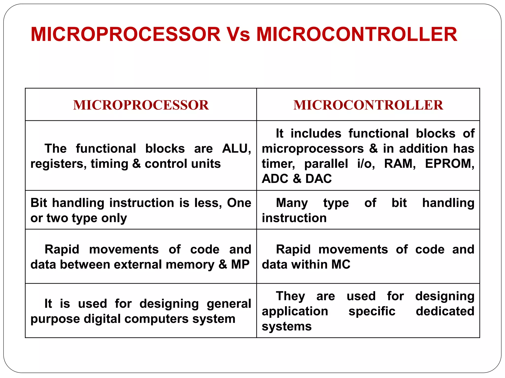 MICROPROCESSOR Vs MICROCONTROLLER
MICROPROCESSOR MICROCONTROLLER
The functional blocks are ALU,
registers, timing & control units
It includes functional blocks of
microprocessors & in addition has
timer, parallel i/o, RAM, EPROM,
ADC & DAC
Bit handling instruction is less, One
or two type only
Many type of bit handling
instruction
Rapid movements of code and
data between external memory & MP
Rapid movements of code and
data within MC
It is used for designing general
purpose digital computers system
They are used for designing
application specific dedicated
systems
 
