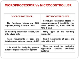 MICROPROCESSOR Vs MICROCONTROLLER
MICROPROCESSOR MICROCONTROLLER
The functional blocks are ALU,
registers, timing & control units
It includes functional blocks of
microprocessors & in addition has
timer, parallel i/o, RAM, EPROM,
ADC & DAC
Bit handling instruction is less, One
or two type only
Many type of bit handling
instruction
Rapid movements of code and
data between external memory & MP
Rapid movements of code and
data within MC
It is used for designing general
purpose digital computers system
They are used for designing
application specific dedicated
systems
 