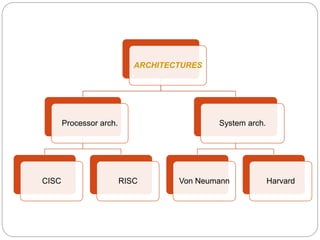 ARCHITECTURES
Processor arch.
CISC RISC
System arch.
Von Neumann Harvard
 