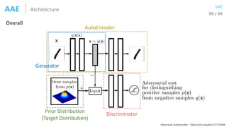 39 / 49
ArchitectureAAE
Overall
VAE
AutoEncoder
Prior Distribution
(Target Distribution)
Discriminator
Generator
Adversari...