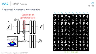 45 / 49
MNIST ResultsAAE
Supervised Adversarial Autoencoders
VAE
Condition on
generated data
𝑐0 𝑐1 𝑐2 𝑐3 𝑐4 𝑐5 𝑐6 𝑐7 𝑐8 𝑐9...