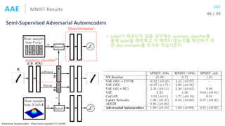 46 / 49
MNIST ResultsAAE
Semi-Supervised Adversarial Autoencoders
VAE
auxiliary classifier
Discriminator
• Label이 제공되지 않을 ...