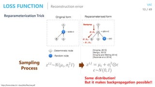 Reconstruction errorLOSS FUNCTION 15 / 49
VAE
Reparameterization Trick
𝑧 𝑖,𝑙~𝑁(𝜇𝑖, 𝜎𝑖
2
𝐼)Sampling
Process
𝑧 𝑖,𝑙 = 𝜇𝑖 + 𝜎𝑖...