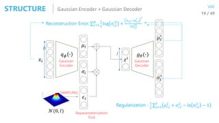 Gaussian Encoder + Gaussian DecoderSTRUCTURE 19 / 49
VAE
𝑥𝑖
𝑞 𝜙 ∙
𝜇𝑖
𝜎𝑖
𝜇𝑖
′
𝑔 𝜃(∙)
𝑧 𝑖
𝜖𝑖
SAMPLING
Reparameterization
Tri...