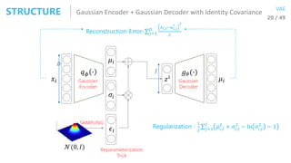 Gaussian Encoder + Gaussian Decoder with Identity CovarianceSTRUCTURE 20 / 49
VAE
𝑥𝑖
𝑞 𝜙 ∙
𝜇𝑖
𝜎𝑖
𝜇𝑖
𝑔 𝜃(∙)
𝑧 𝑖
𝜖𝑖
SAMPLING...