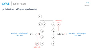 29 / 49
VAE
Architecture : M2 supervised version
MNIST resultsCVAE
𝑥
ℎ
ℎ
𝜇𝜎 𝑧
𝑥
ℎ
ℎ
𝜖
𝑞 𝜆 𝑧|𝑥, 𝑦 𝑝 𝜃 𝑥|𝑧, 𝑦
𝑦
𝑦
Label info
MLP with 2 hidden layers
(500, 500)
MLP with 2 hidden layers
(500, 500)
Label info
 