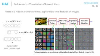 DAE 13 / 24
Filters in 1 hidden architecture must capture low-level features of images.
𝑥
𝑧 = 𝜎𝑒(𝑊𝑥 + 𝑏 𝑒)
𝑦 = 𝜎 𝑑(𝑊 𝑇
𝑧 + 𝑏 𝑑)
AutoEncoder
with 1hidden layer
Performance – Visualization of learned filters
AUTOENOCDERS
 