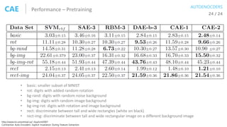 Performance – PretrainingCAE 24 / 24
• basic: smaller subset of MNIST
• rot: digits with added random rotation
• bg-rand: digits with random noise background
• bg-img: digits with random image background
• bg-img-rot: digits with rotation and image background
• rect: discriminate between tall and wide rectangles (white on black)
• rect-img: discriminate between tall and wide rectangular image on a different background image
http://www.iro.umontreal.ca/~lisa/icml2007
Contractive Auto-Encoders: Explicit Invariance During Feature Extraction
AUTOENOCDERS
 