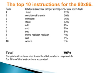 The top 10 instructions for the 80x86.
Rank 80x86 instruction Integer average (% total executed)
1 load 22%
2 conditional branch 20%
3 compare 16%
4 store 12%
5 add 8%
6 and 6%
7 sub 5%
8 move register-register 4%
9 call 1%
10 return 1%
Total 96%
Simple instructions dominate this list, and are responsible
for 96% of the instructions executed.
 