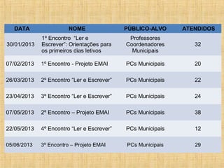 DATA

NOME

PÚBLICO-ALVO

ATENDIDOS

30/01/2013

1º Encontro “Ler e
Escrever”: Orientações para
os primeiros dias letivos

Professores
Coordenadores
Municipais

32

07/02/2013

1º Encontro - Projeto EMAI

PCs Municipais

20

26/03/2013

2º Encontro “Ler e Escrever”

PCs Municipais

22

23/04/2013

3º Encontro “Ler e Escrever”

PCs Municipais

24

07/05/2013

2º Encontro – Projeto EMAI

PCs Municipais

38

22/05/2013

4º Encontro “Ler e Escrever”

PCs Municipais

12

05/06/2013

3º Encontro – Projeto EMAI

PCs Municipais

29

 