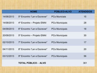 NOME

PÚBLICO-ALVO

ATENDIDOS

14/06/2013

5º Encontro “Ler e Escrever”

PCs Municiais

15

14/08/2013

4º Encontro – Projeto EMAI

PCs Municipais

28

04/09/2013

6º Encontro “Ler e Escrever”

PCs Municipais

18

20/09/2013

5º Encontro – Projeto EMAI

PCs Municipais

30

02/10/2013

7º Encontro “Ler e Escrever”

PCs Municipais

17

04/11/2013

8º Encontro “Ler e Escrever”

PCs Municipais

20

03/12/2013

9º Encontro “Ler e Escrever”

PCs Municipais

56

TOTAL PÚBLICO - ALVO

361

 