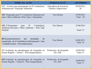 NOME DA AÇÃO

PÚBLICO-ALVO

ATENDIDOS

OT – Convite para participação da IV Conferência
Infantojuvenil –Educação Ambiental

Educadores da Escola da
Família e Supervisora

05/04/2013
28

OT–Preparação para IV Conferência Infantojuvenil
para o Meio Ambiente. Polos:Tupi e Adamantina

Vice Diretor

07/05/2013
Total – 29

OT–2ª-Preparação
para
IV
Conferência
Infantojuvenil para o Meio Ambiente – Polo Tupi
Paulista

Vice Diretor

25/06/2013

OT-Acompanhamento
das
atividades
de
preparação da IV Conferência Infantojuvenil – fase
: Unidade Escolar – Polo Adamantina

Total: 15

Vice Diretor

26/06/2013
Total :14

OT–Avaliação da aprendizagem de Geografia no
Ensino Regular – Turma I – Polo Junqueirópolis

Professores de Geografia
EF e EM

22/08/2013
Total: 27

OT-Avaliação da aprendizagem de Geografia no
Ensino Regular – Turma II – Polo Junqueirópolis

Professores de Geografia
EF e EM

26/08/2013
Total: 11

 