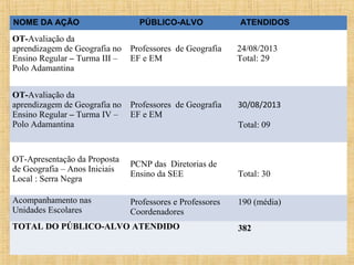 NOME DA AÇÃO

PÚBLICO-ALVO

ATENDIDOS

OT-Avaliação da
aprendizagem de Geografia no
Ensino Regular – Turma III –
Polo Adamantina

Professores de Geografia
EF e EM

24/08/2013
Total: 29

OT-Avaliação da
aprendizagem de Geografia no
Ensino Regular – Turma IV –
Polo Adamantina

Professores de Geografia
EF e EM

30/08/2013

OT-Apresentação da Proposta
de Geografia – Anos Iniciais
Local : Serra Negra

PCNP das Diretorias de
Ensino da SEE

Acompanhamento nas
Unidades Escolares

Professores e Professores
Coordenadores

Total: 09

TOTAL DO PÚBLICO-ALVO ATENDIDO

Total: 30
190 (média)
382

 